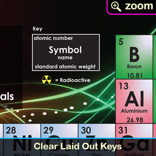 Sumbox Periodic Table Of The Elements Educational Science Poster